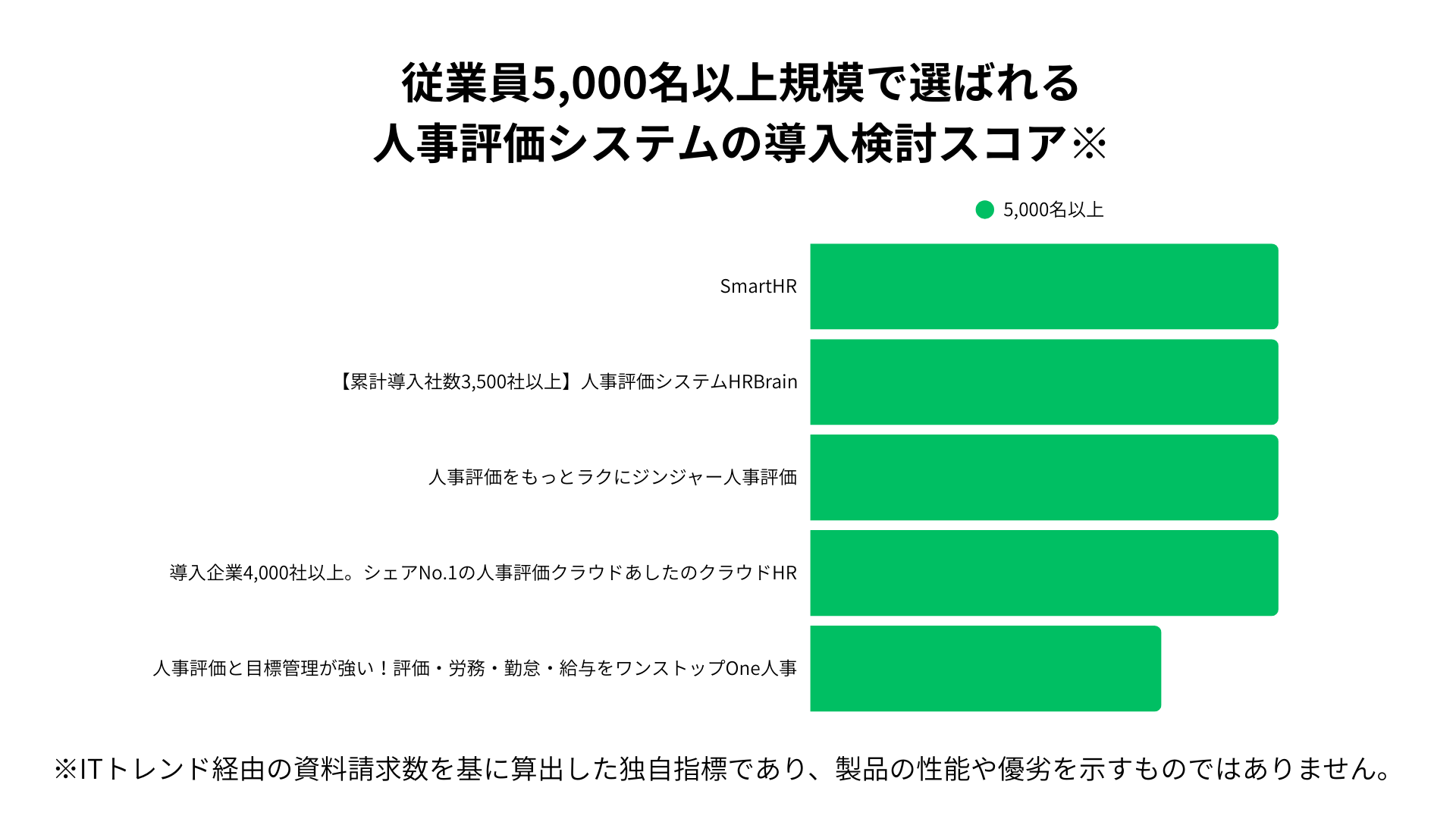 従業員5000名規模で選ばれる人事評価システムの導入検討スコア