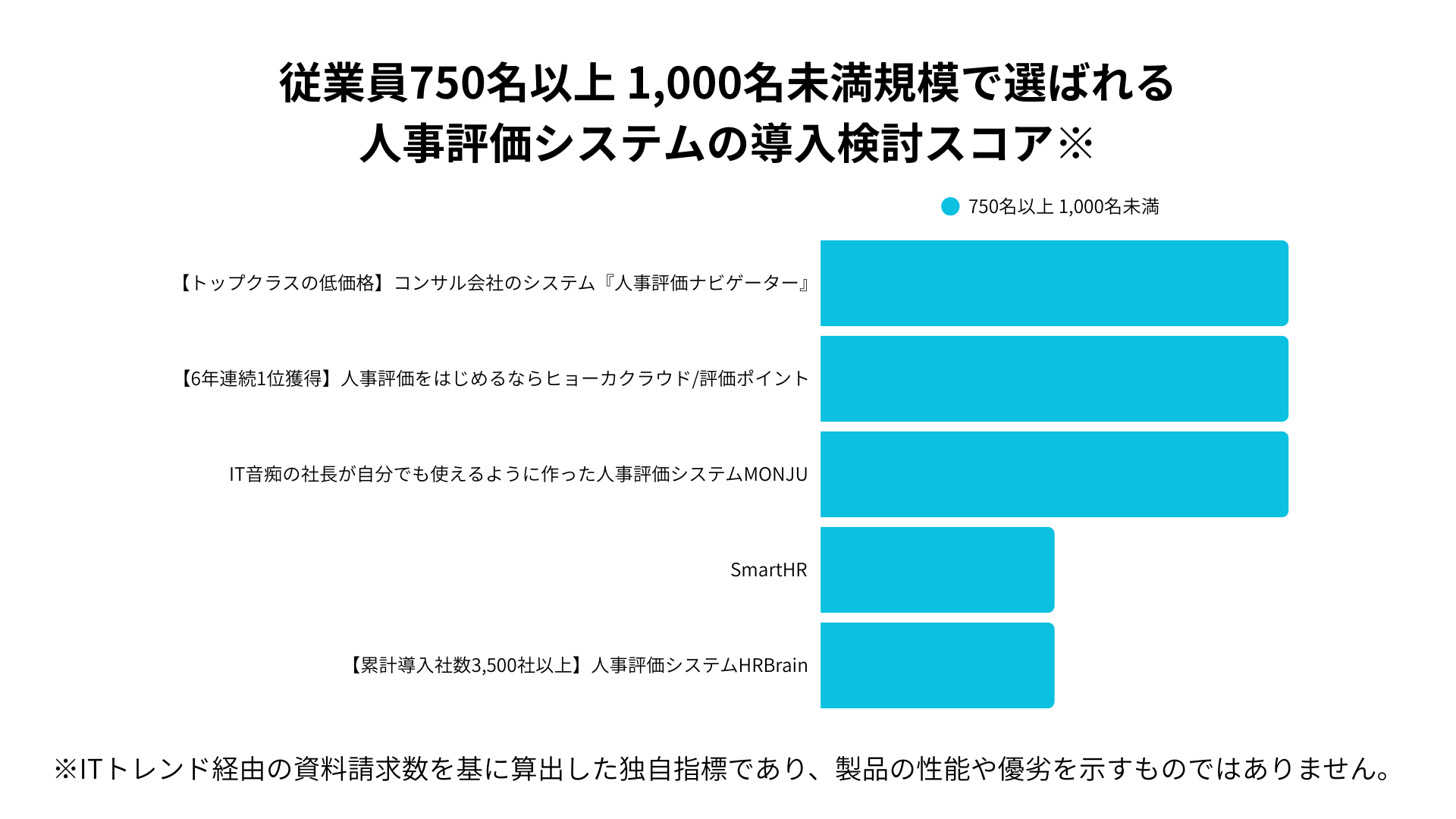 従業員750-1000名規模で選ばれる人事評価システムの導入検討スコア