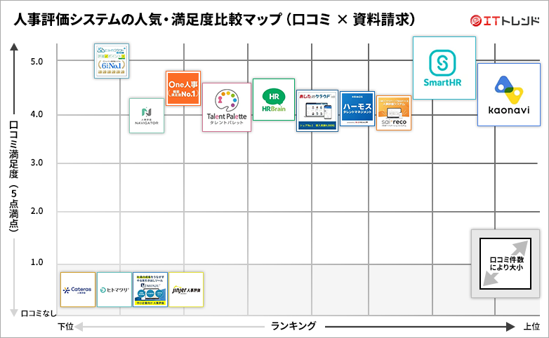 人事評価システムの人気・満足度グリッド図