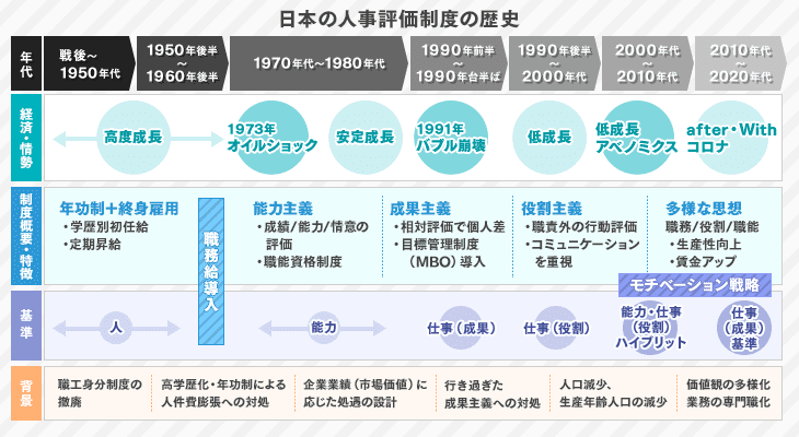 日本の人事評価制度の歴史