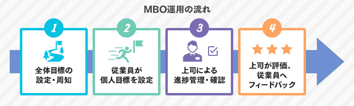 MBO（目標管理制度）とは？運用方法や成功に導くポイントも解説｜IT