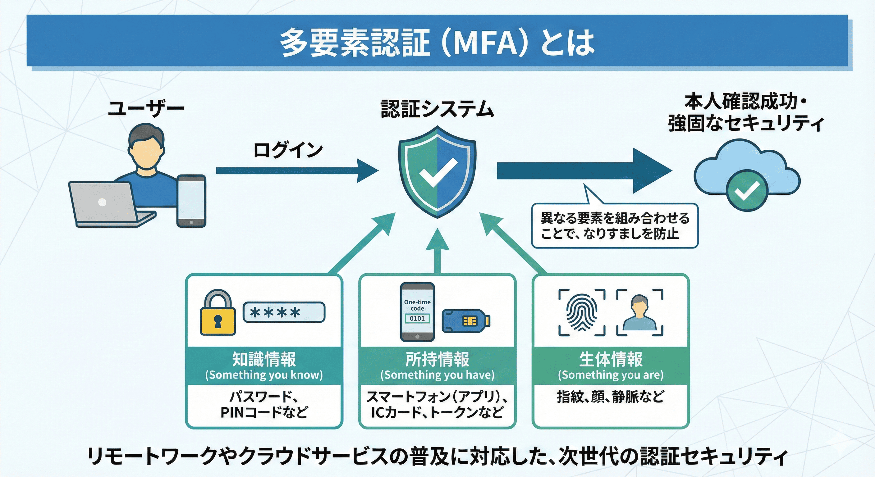 多要素認証とは