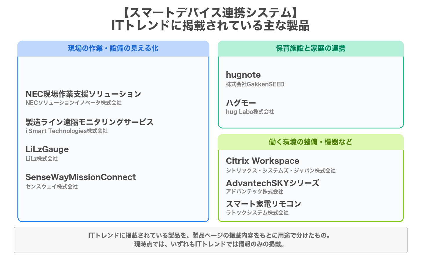 スマートデバイス連携システムの用途別の製品マップ