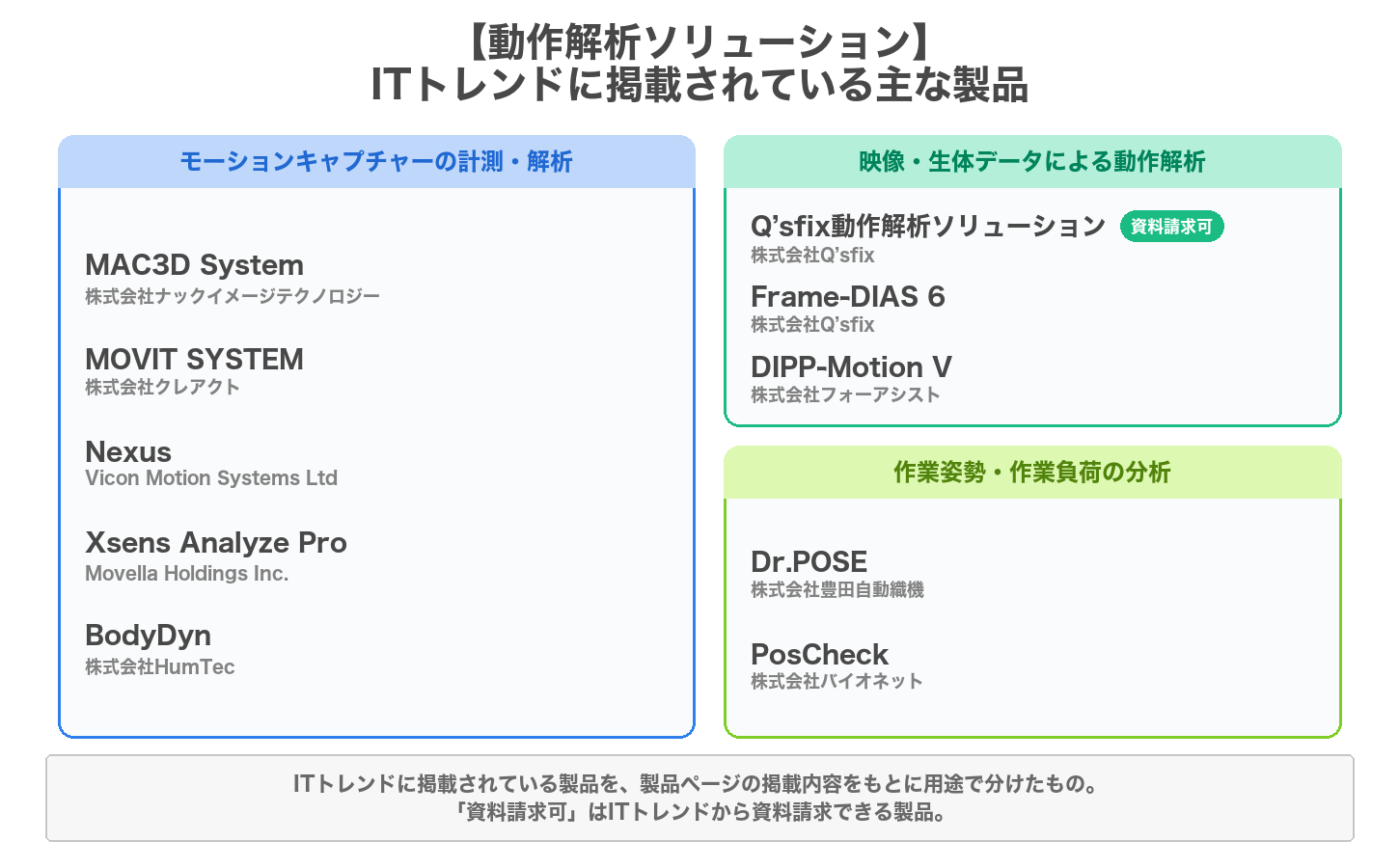 動作解析ソリューションの用途別の製品マップ