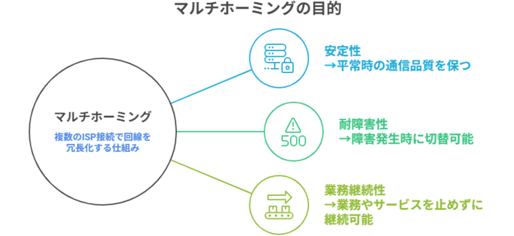 マルチホーミングの仕組み