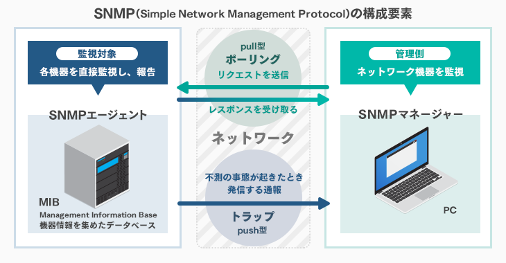 SNMPの構成要素