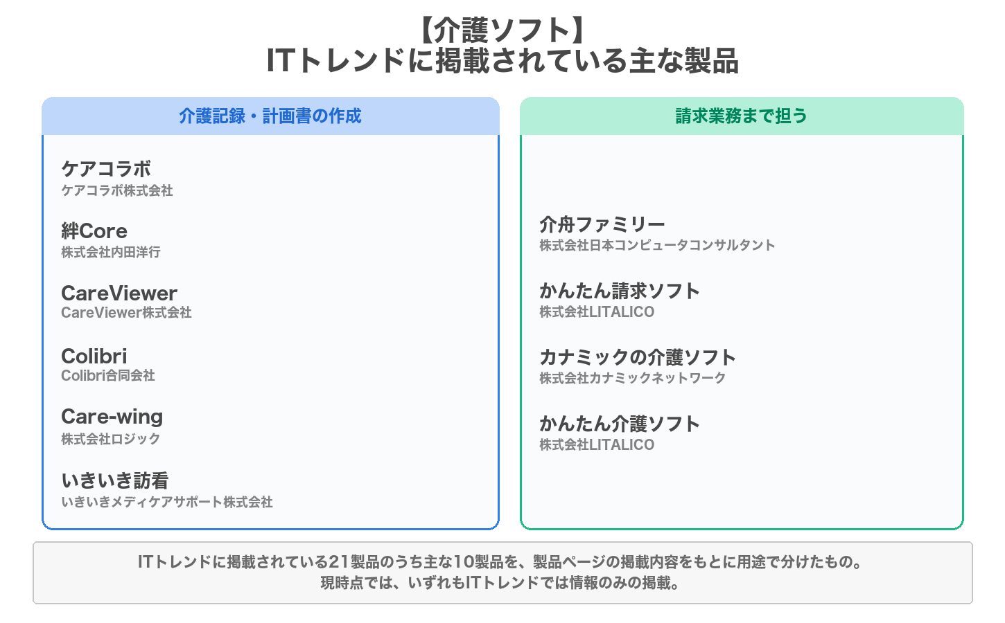 介護ソフトの用途別の製品マップ