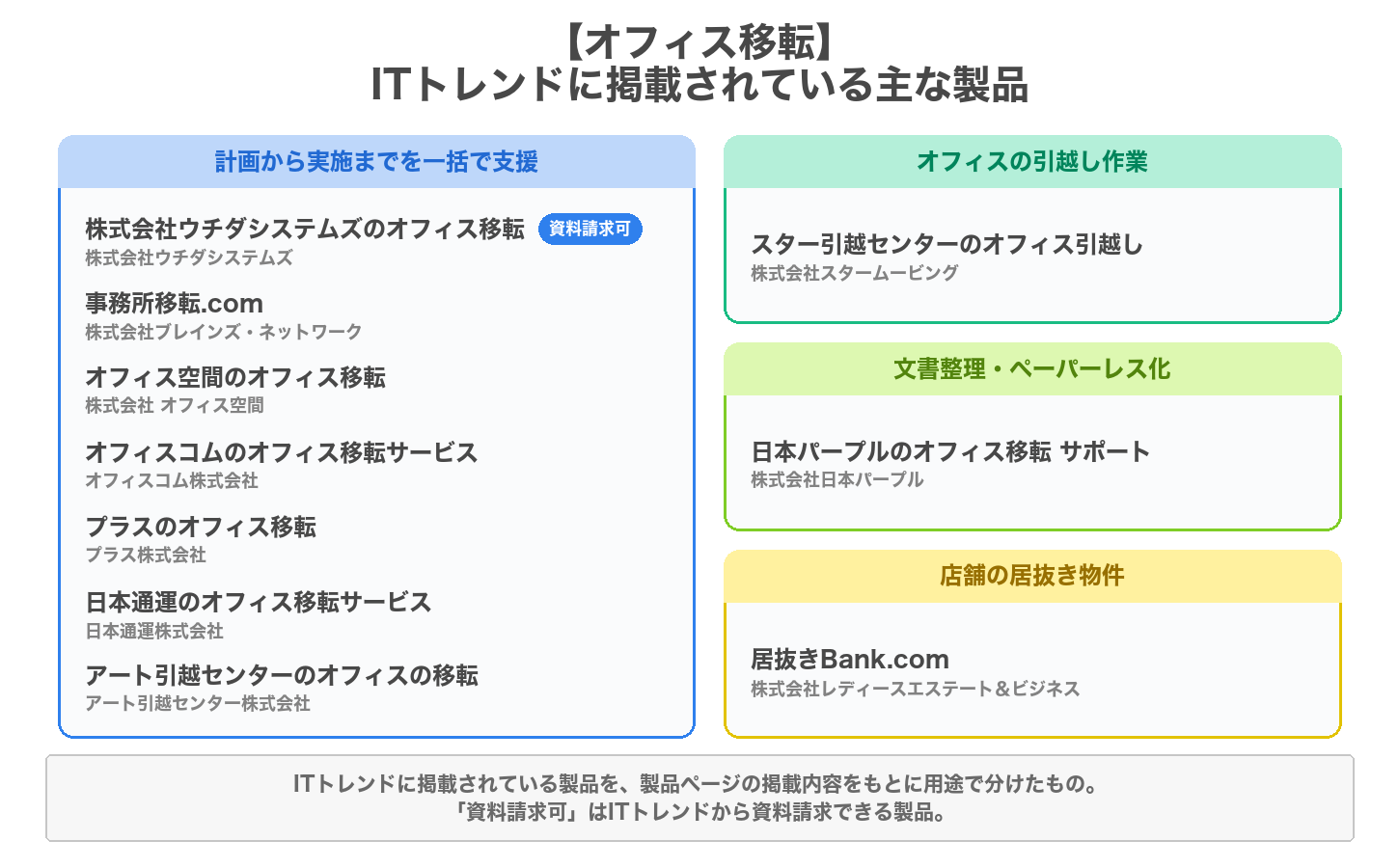 オフィス移転の用途別の製品マップ