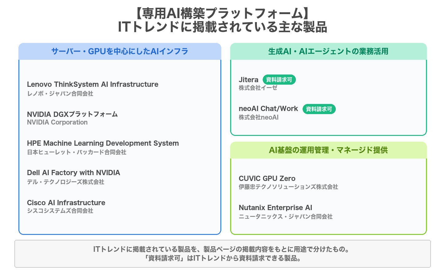専用AI構築プラットフォームの用途別の製品マップ