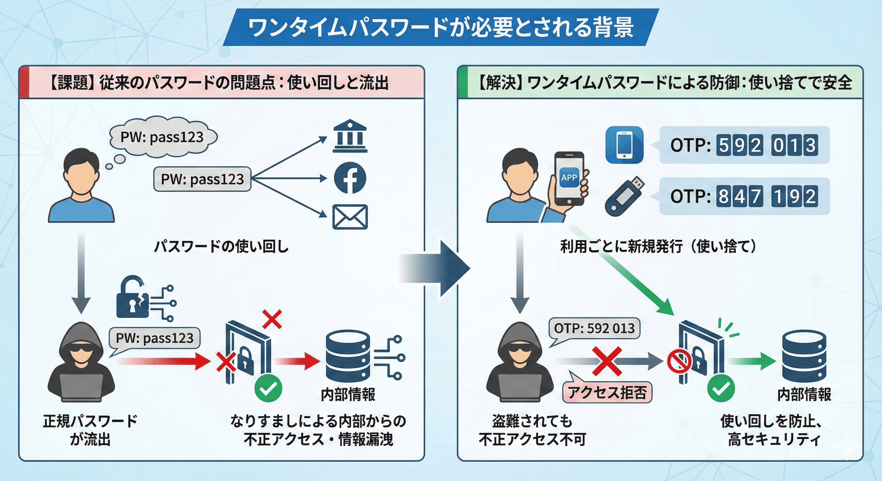 ワンタイムパスワードの必要性