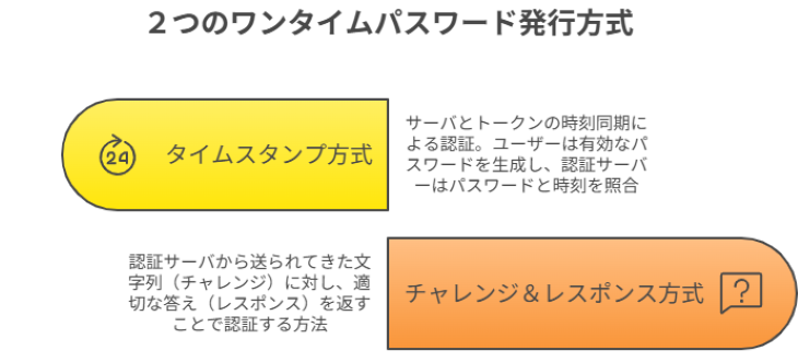 トークンでワンタイムパスワードを発行する仕組み