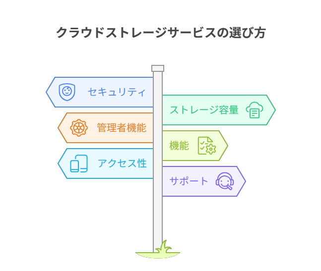クラウドストレージサービスの選び方