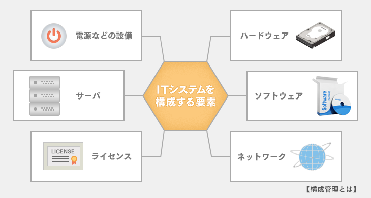 構成管理とは 管理要素や目的 構成管理ツールを紹介 Itトレンド