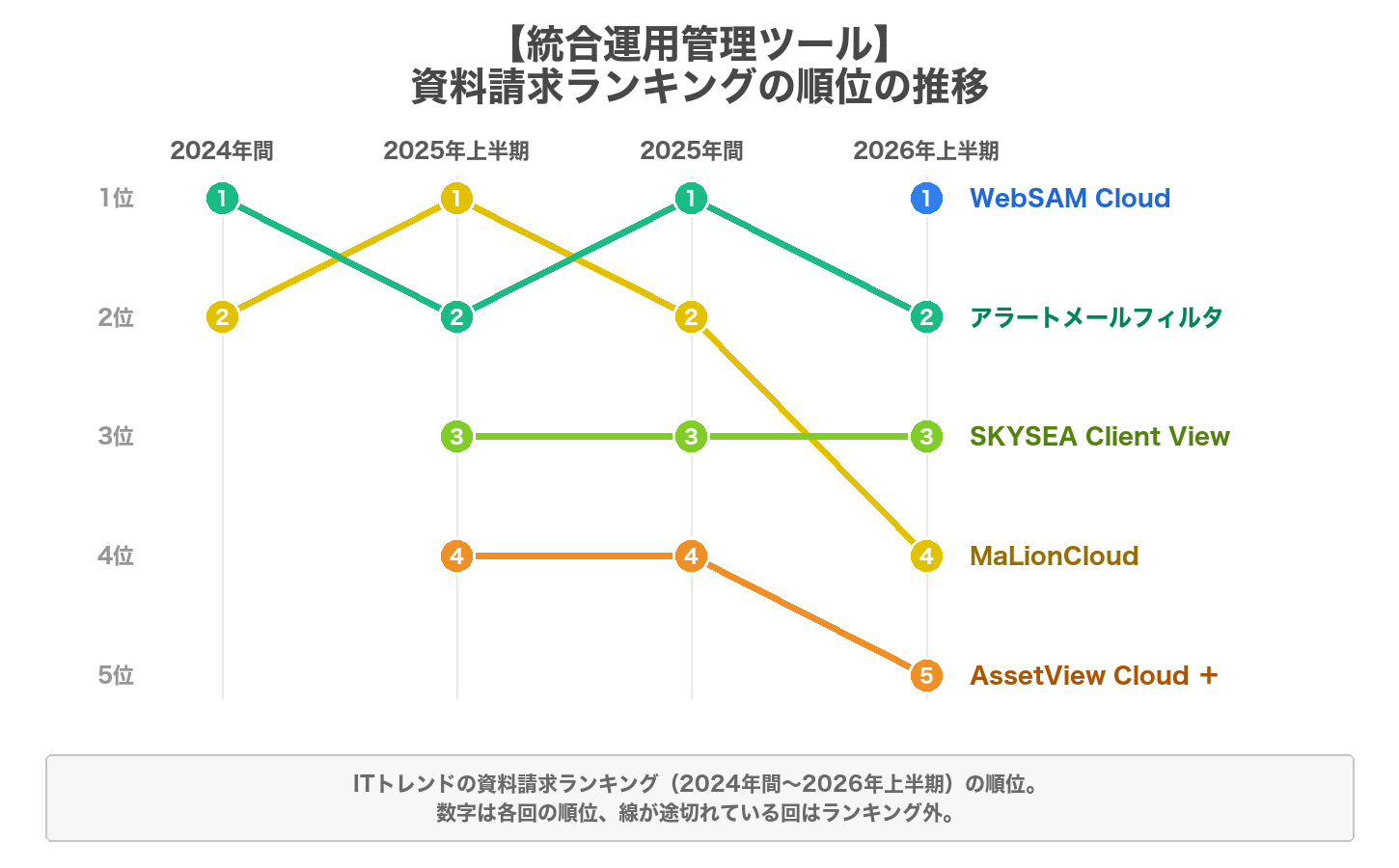 統合運用管理ツールの資料請求ランキングの順位の推移のグラフ
