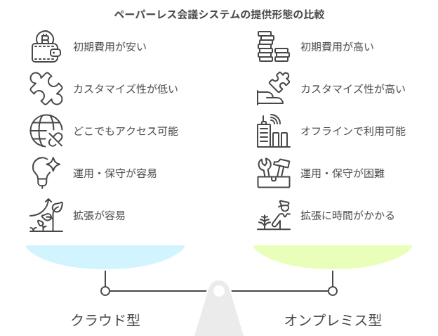 ペーパーレス会議システムの提供形態の違い