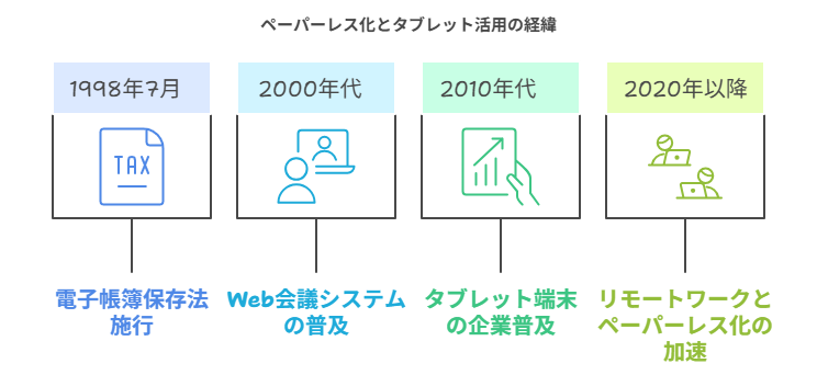 ペーパーレス化とタブレット活用の経緯と現状