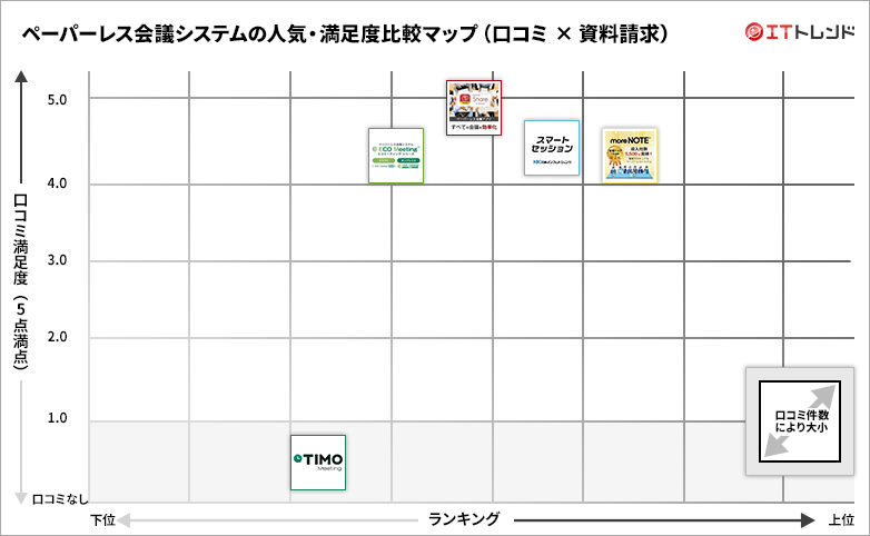 ペーパーレス会議システムの人気・満足度グリッド図