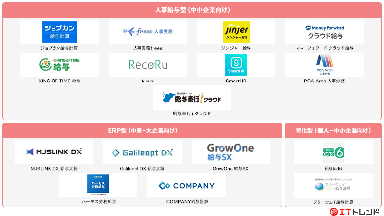 給与計算システムマップ画像
