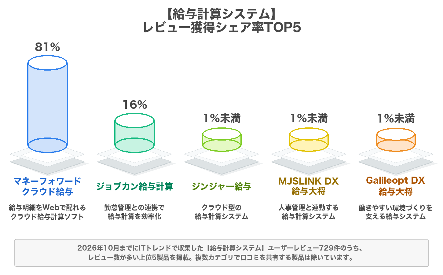 給与計算システムのレビューシェア率のグラフ