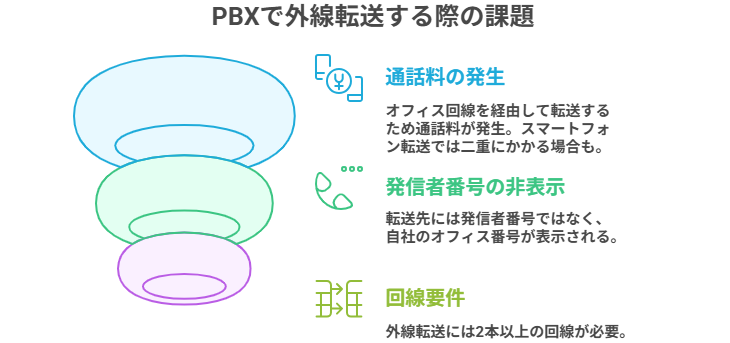 PBXで外線転送する際の課題