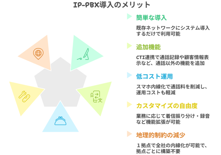IP-PBXを導入するメリット