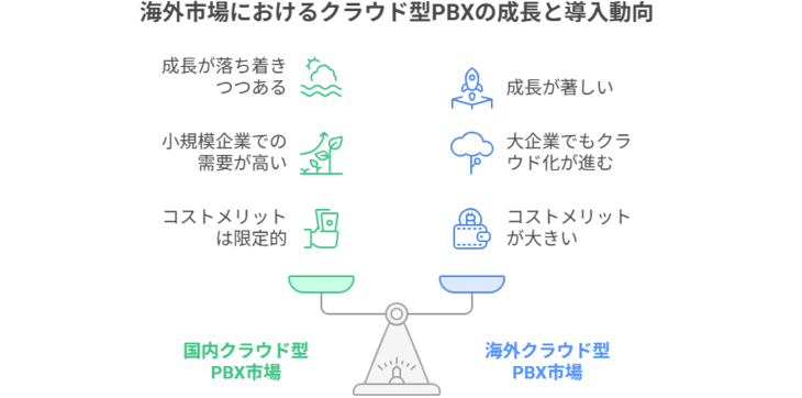 海外市場におけるクラウド型PBXの成長と導入動向