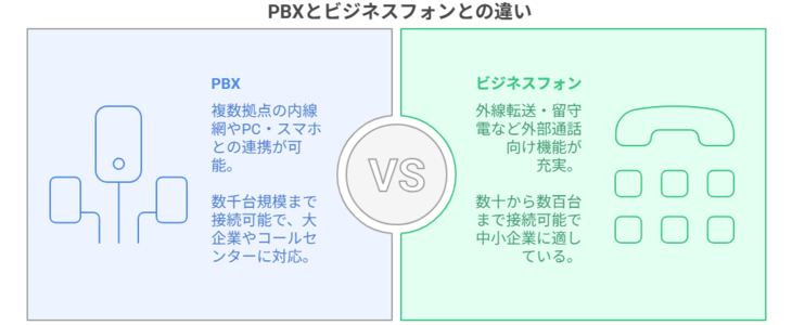 PBXとビジネスフォンとの違い