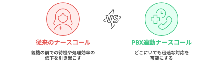 PBXとナースコールを連動させる必要性