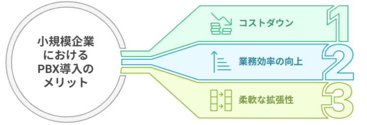 小規模企業におけるPBX導入のメリット