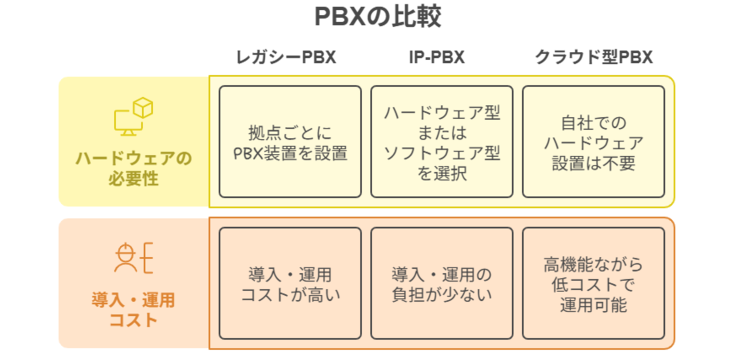 pbxの実用的な違い