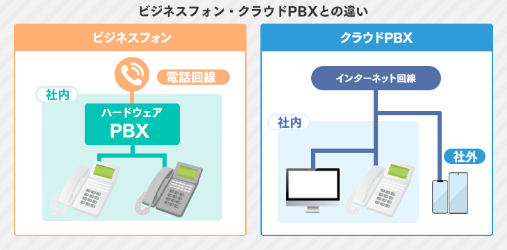 ビジネスフォン・クラウドPBXとの違い