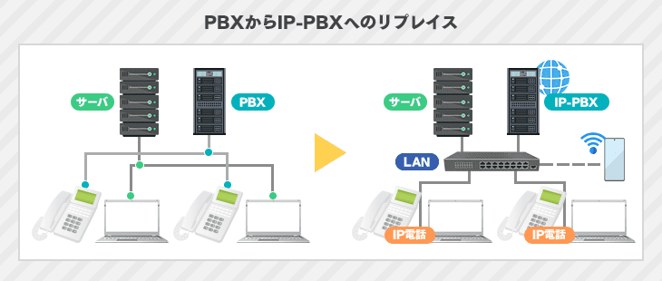 PBXからIP-PBXへのリプレイス