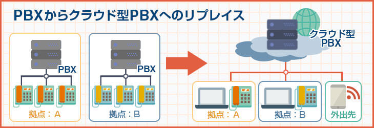 PBXからクラウド型PBXへのリプレイス