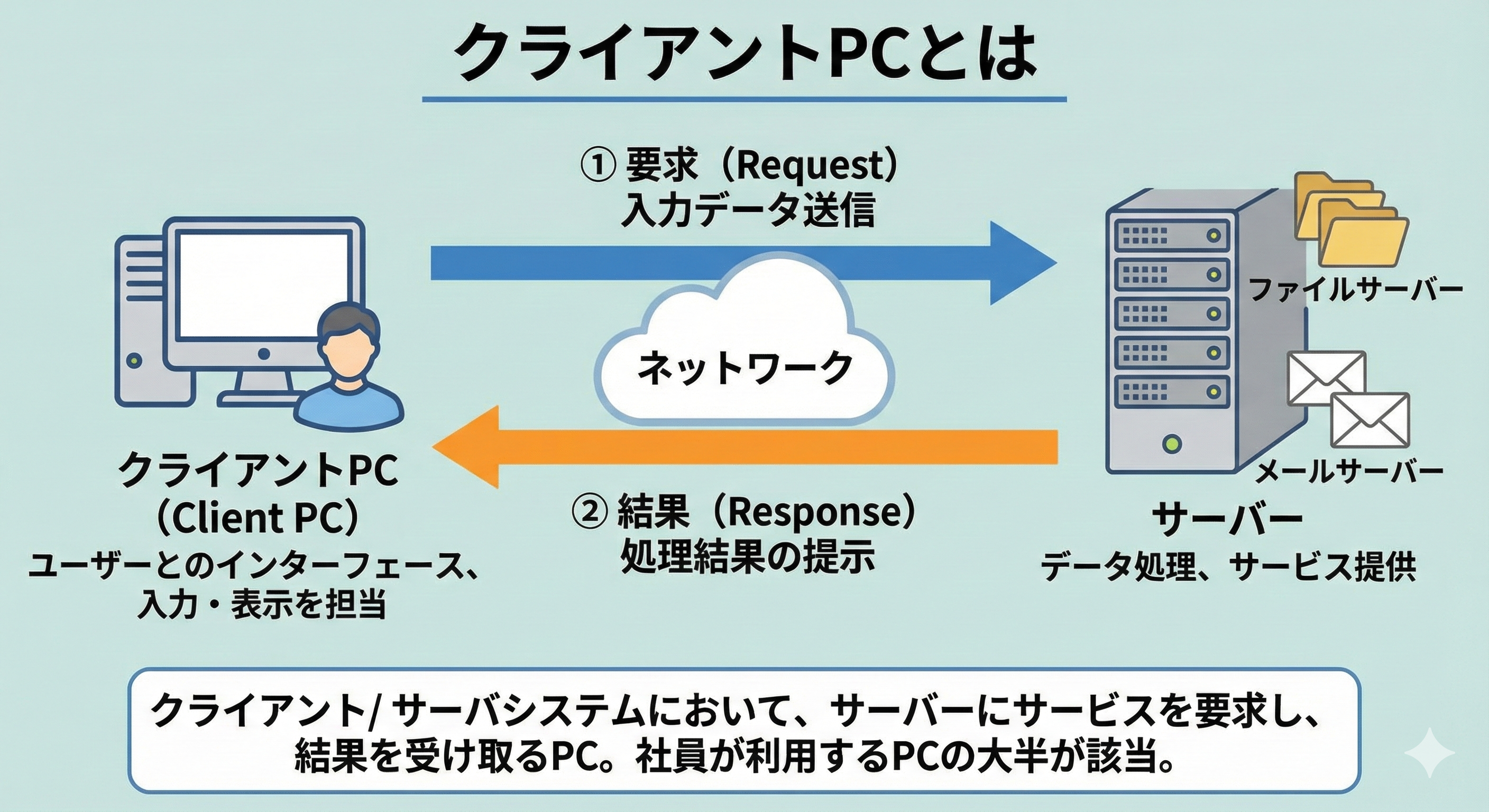 クライアントPCとは