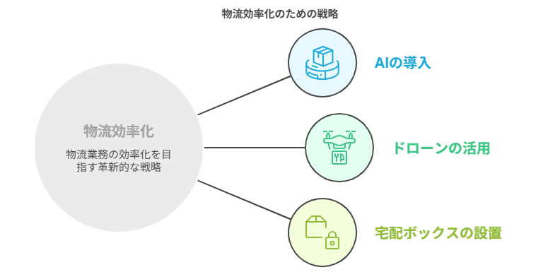 物流業界が取り組む効率化