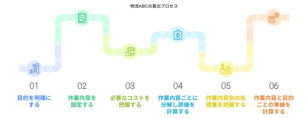 物流ABCを算出する手順