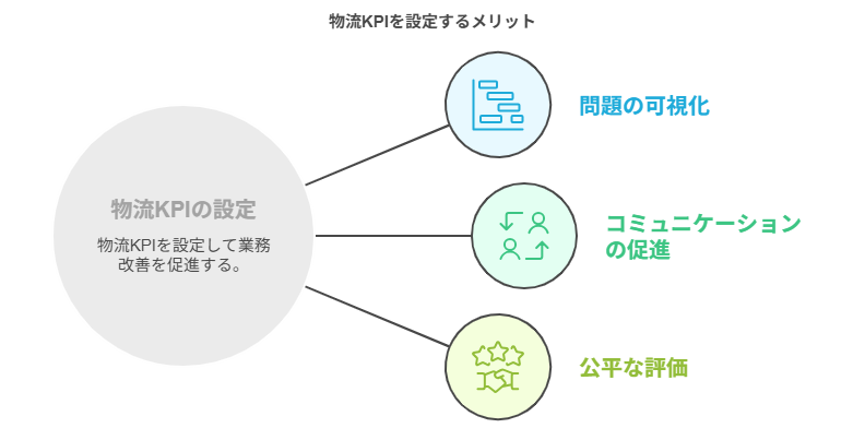 物流KPIを設定するメリット
