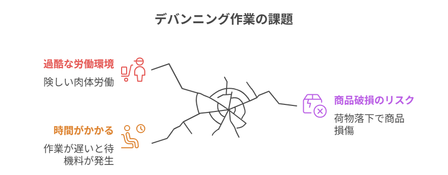 デバンニング作業の課題
