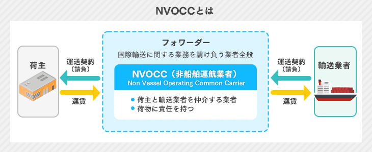 NVOCCとは