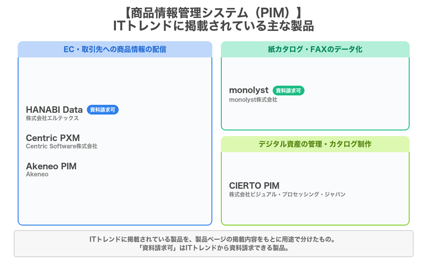 商品情報管理システム（PIM）の用途別の製品マップ