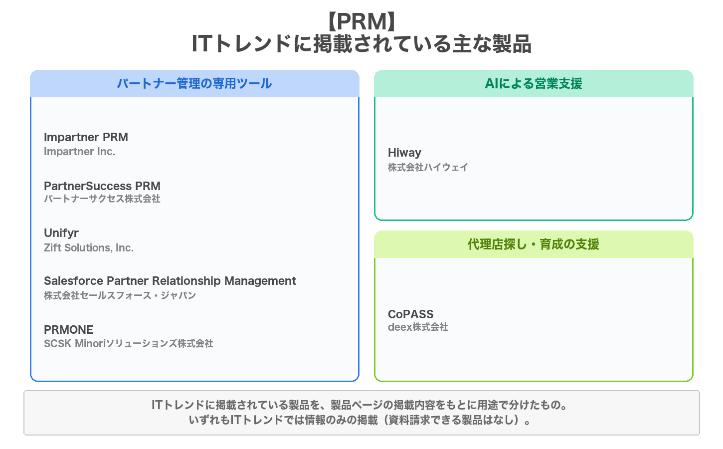 PRMの用途別の製品マップ