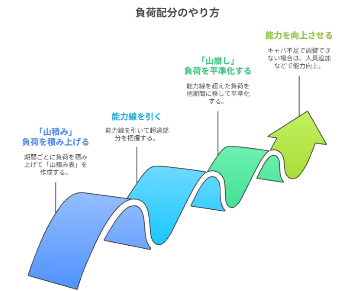 負荷配分のやり方