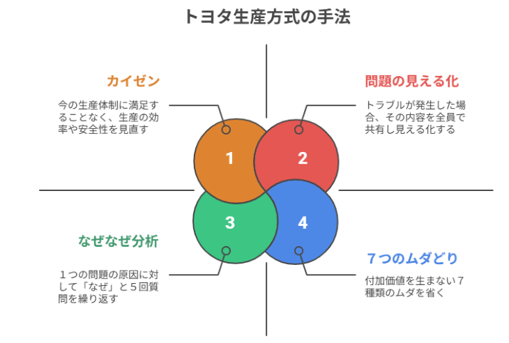 トヨタ生産方式を実現する４つの手法