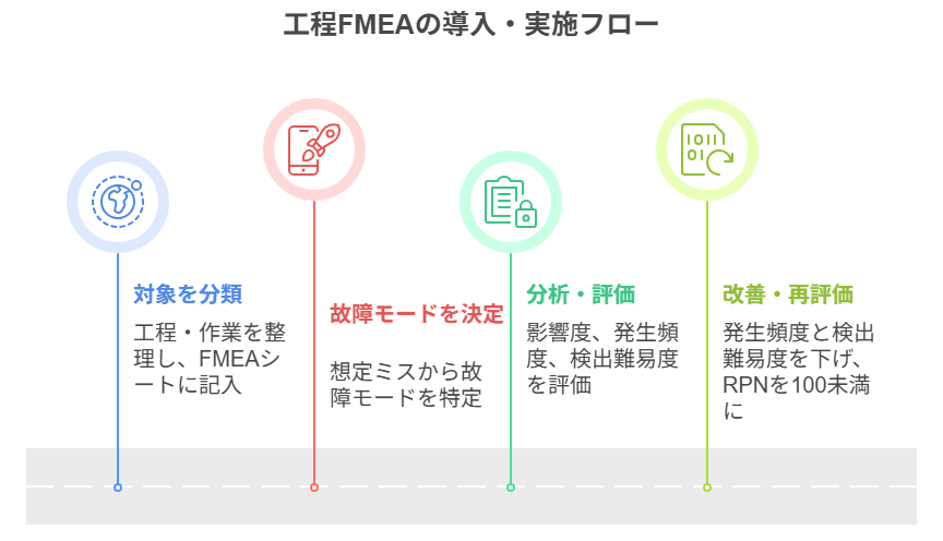 工程FMEAの導入・実施方法