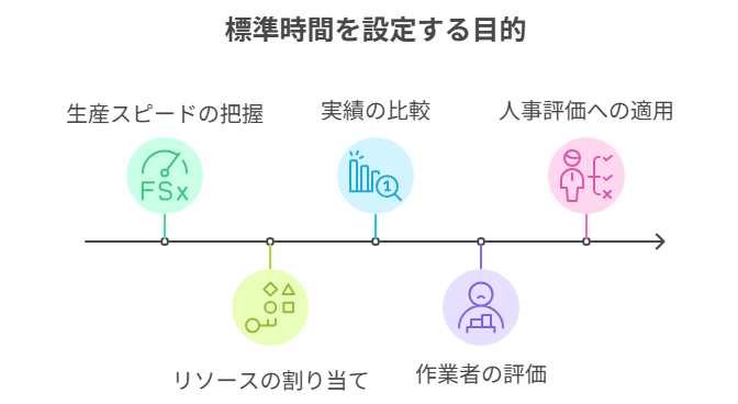 標準時間を設定する目的