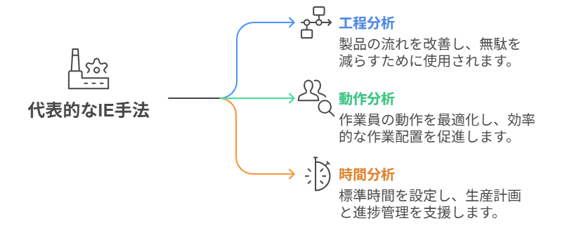 生産管理における代表的なIE手法