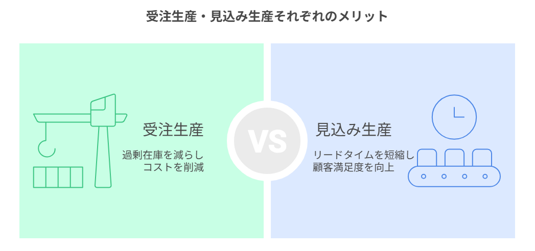 受注生産・見込み生産それぞれのメリット