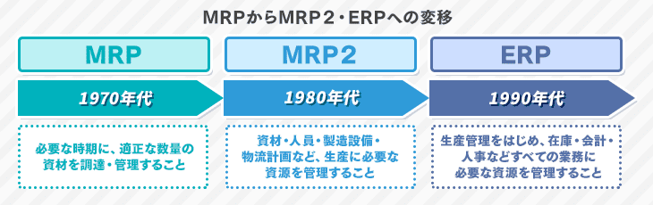 MRPからMRP２・ERPへの変移