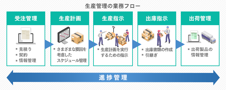 製造業に必須 生産管理の業務フローを５stepで解説 Itトレンド