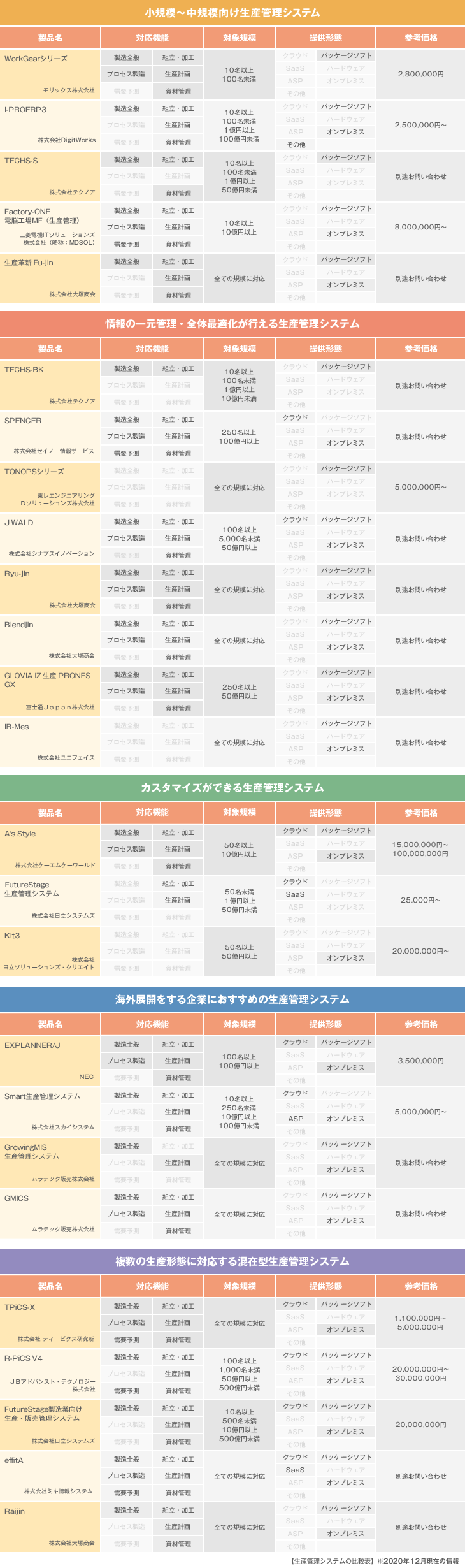 電脳 工場 価格 価格 生産管理システム 電脳工場mf Nec